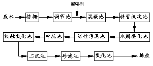 漿染廢水可以用“混凝-生化-化學氧化法處理嗎？